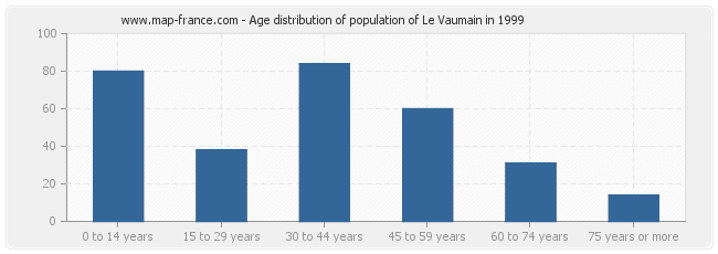 Age distribution of population of Le Vaumain in 1999